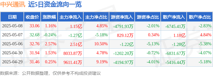 股票行情快报：中兴通讯（000063）5月8日主力资金净买入1.15亿元