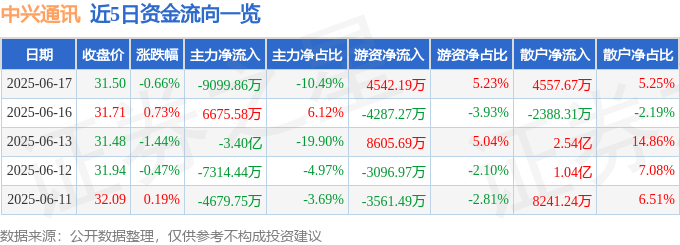 股票行情快报：中兴通讯（000063）6月17日主力资金净卖出9099.86万元