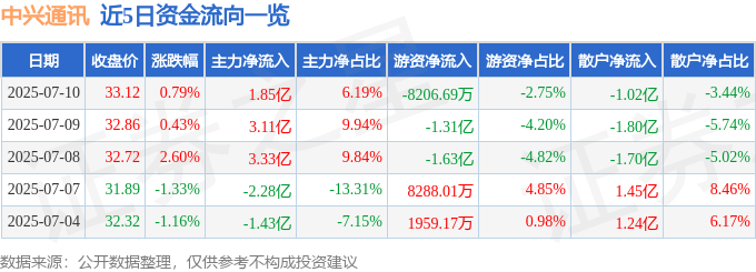 股票行情快报：中兴通讯（000063）7月10日主力资金净买入1.85亿元