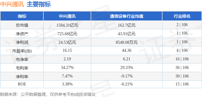 股票行情快报：中兴通讯（000063）7月10日主力资金净买入1.85亿元