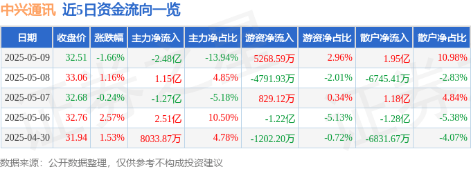 股票行情快报：中兴通讯（000063）5月9日主力资金净卖出2.48亿元