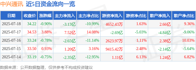股票行情快报：中兴通讯（000063）7月18日主力资金净卖出3.13亿元