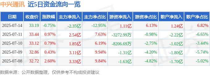 股票行情快报：中兴通讯（000063）7月14日主力资金净卖出2.35亿元