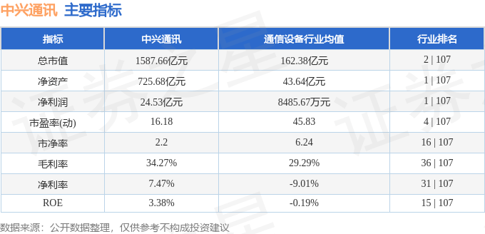 股票行情快报：中兴通讯（000063）7月14日主力资金净卖出2.35亿元
