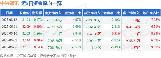 股票行情快报：中兴通讯（000063）6月12日主力资金净卖出7314.44万元