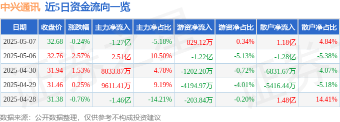 股票行情快报：中兴通讯（000063）5月7日主力资金净卖出1.27亿元