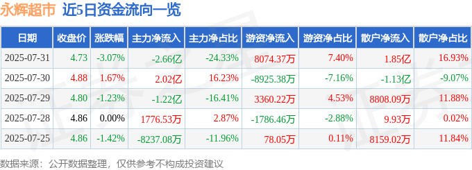 永辉超市（601933）7月31日主力资金净卖出2.66亿元