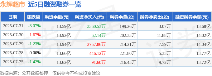 永辉超市（601933）7月31日主力资金净卖出2.66亿元