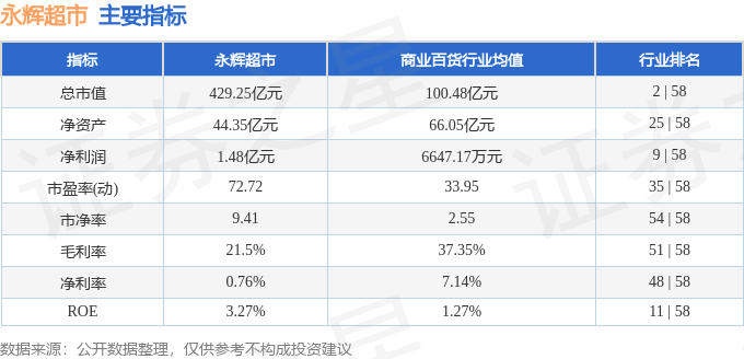 永辉超市（601933）7月31日主力资金净卖出2.66亿元