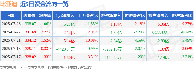 股票行情快报：比亚迪（002594）7月23日主力资金净卖出6.23亿元