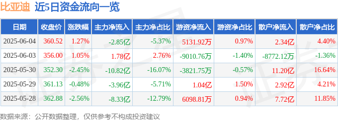 股票行情快报：比亚迪（002594）6月4日主力资金净卖出2.85亿元