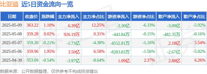 股票行情快报：比亚迪（002594）5月9日主力资金净买入6.39亿元