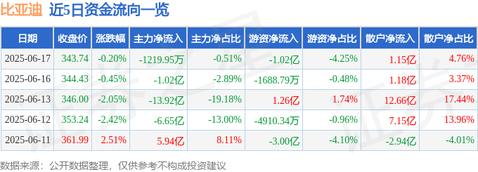 股票行情快报：比亚迪（002594）6月17日主力资金净卖出1219.95万元