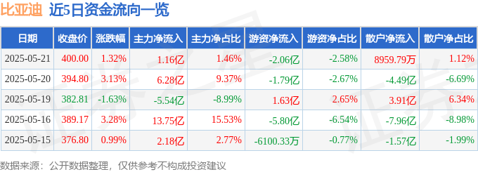 股票行情快报：比亚迪（002594）5月21日主力资金净买入1.16亿元