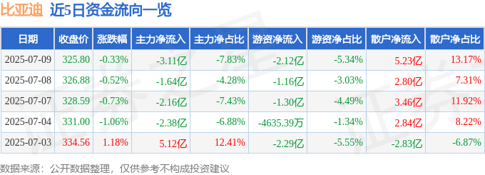 股票行情快报：比亚迪（002594）7月9日主力资金净卖出3.11亿元