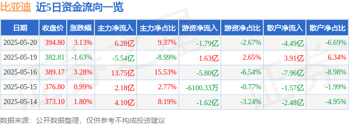 股票行情快报：比亚迪（002594）5月20日主力资金净买入6.28亿元
