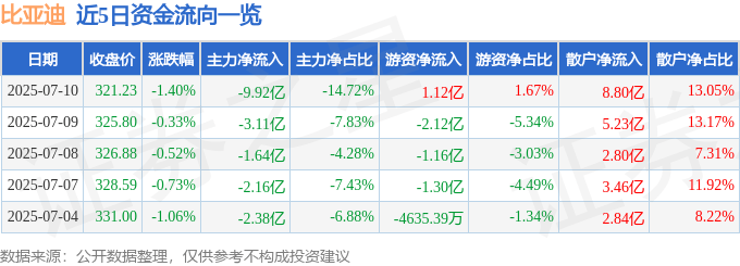 股票行情快报：比亚迪（002594）7月10日主力资金净卖出9.92亿元
