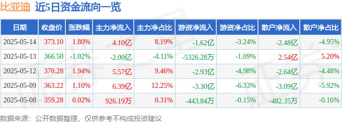 股票行情快报：比亚迪（002594）5月14日主力资金净买入4.10亿元