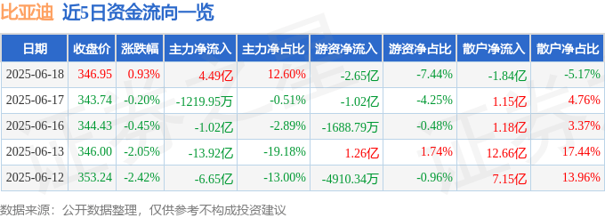股票行情快报：比亚迪（002594）6月18日主力资金净买入4.49亿元