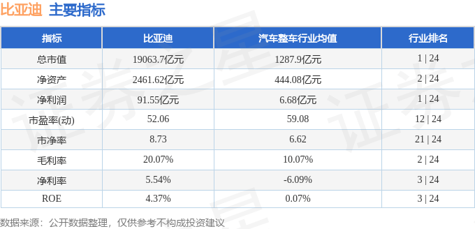 股票行情快报：比亚迪（002594）6月18日主力资金净买入4.49亿元