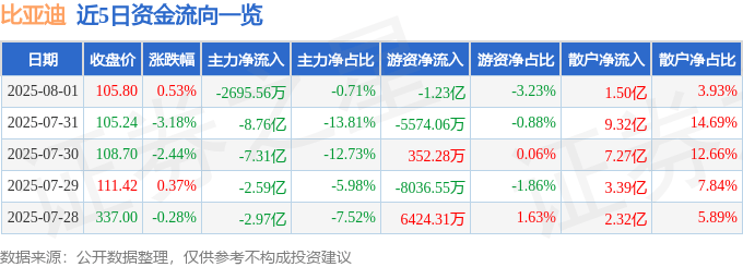 股票行情快报：比亚迪（002594）8月1日主力资金净卖出2695.56万元