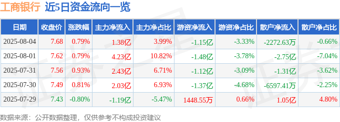 股票行情快报：工商银行（601398）8月4日主力资金净买入1.38亿元