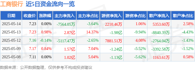 股票行情快报：工商银行（601398）5月14日主力资金净卖出7564.05万元