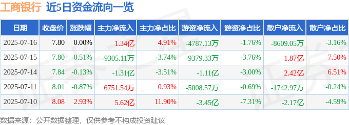 股票行情快报：工商银行（601398）7月16日主力资金净买入1.34亿元