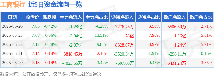 股票行情快报：工商银行（601398）5月26日主力资金净卖出1.28亿元