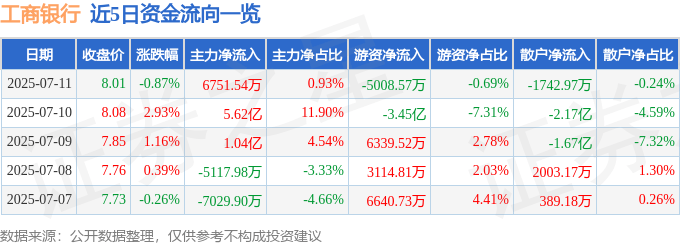股票行情快报：工商银行（601398）7月11日主力资金净买入6751.54万元