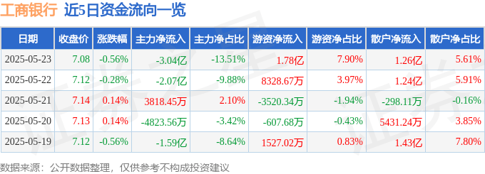 股票行情快报：工商银行（601398）5月23日主力资金净卖出3.04亿元