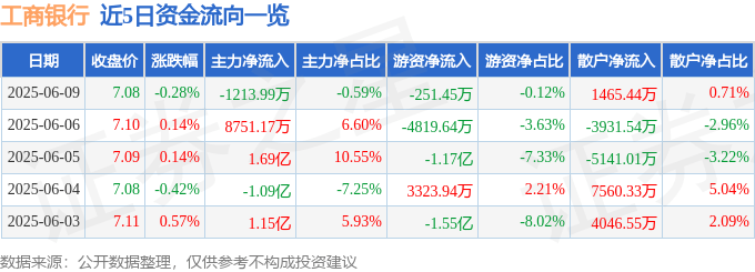股票行情快报：工商银行（601398）6月9日主力资金净卖出1213.99万元