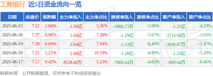 股票行情快报：工商银行（601398）6月23日主力资金净买入1.56亿元