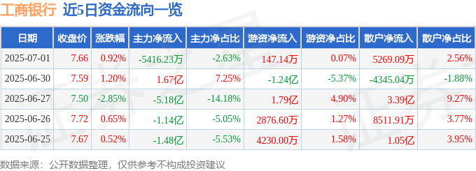 股票行情快报：工商银行（601398）7月1日主力资金净卖出5416.23万元