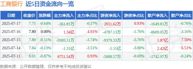 股票行情快报：工商银行（601398）7月17日主力资金净卖出361.81万元