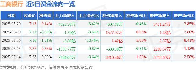 股票行情快报：工商银行（601398）5月20日主力资金净卖出4823.56万元