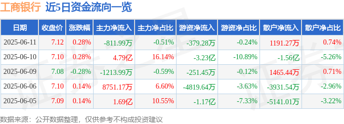 股票行情快报：工商银行（601398）6月11日主力资金净卖出811.99万元