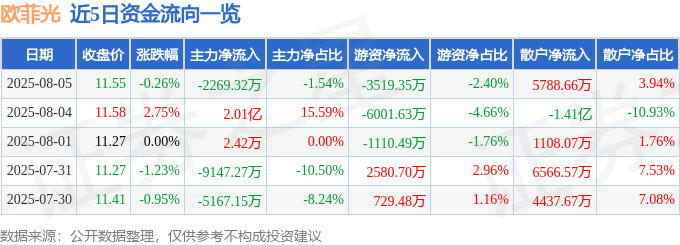 股票行情快报：欧菲光（002456）8月5日主力资金净卖出2269.32万元