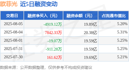 欧菲光：8月5日融券卖出9.55万股，融资融券余额19.96亿元