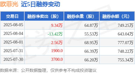 欧菲光：8月5日融券卖出9.55万股，融资融券余额19.96亿元