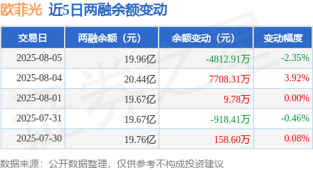 欧菲光：8月5日融券卖出9.55万股，融资融券余额19.96亿元