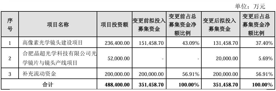 欧菲光拟变更部分募集资金用途