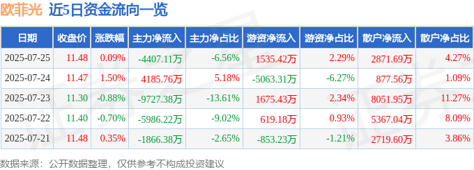 股票行情快报：欧菲光（002456）7月25日主力资金净卖出4407.11万元