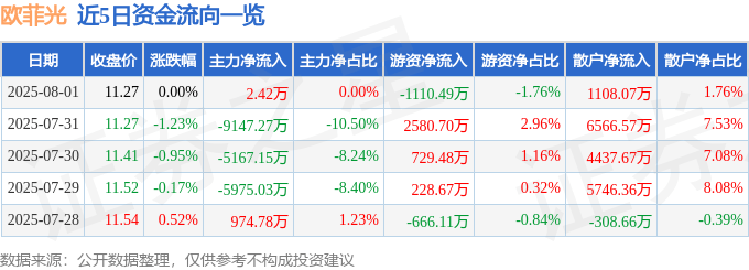 股票行情快报：欧菲光（002456）8月1日主力资金净买入2.42万元