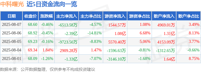 股票行情快报：中科曙光（603019）8月7日主力资金净卖出6513.58万元