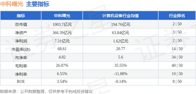 股票行情快报：中科曙光（603019）8月7日主力资金净卖出6513.58万元