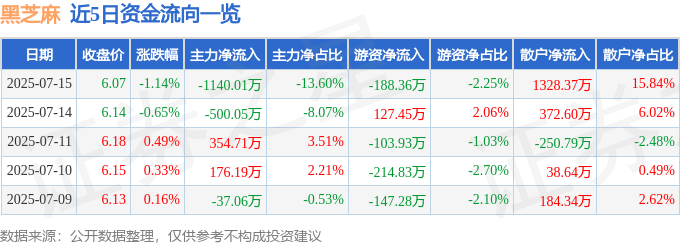 股票行情快报：黑芝麻（000716）7月15日主力资金净卖出1140.01万元