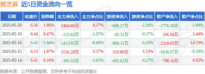 股票行情快报：黑芝麻（000716）5月20日主力资金净买入2464.66万元