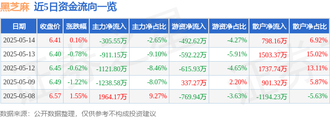股票行情快报：黑芝麻（000716）5月14日主力资金净卖出305.55万元