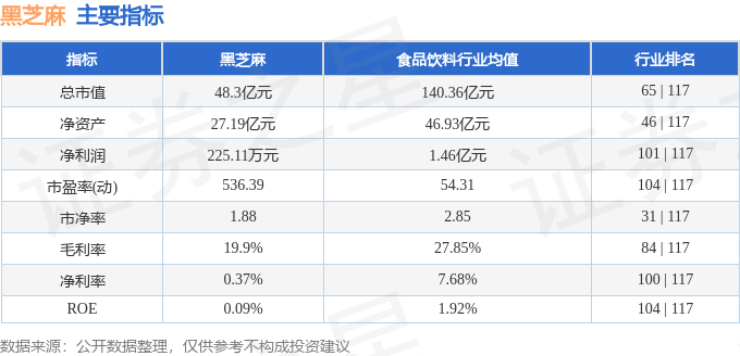 股票行情快报：黑芝麻（000716）5月14日主力资金净卖出305.55万元